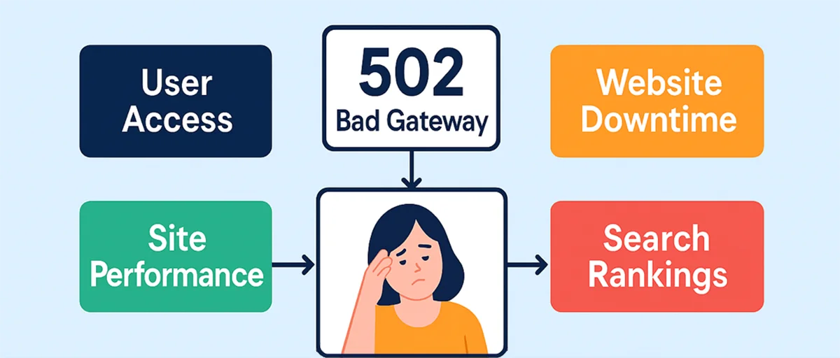 How Does a 502 Error Affect Your Website