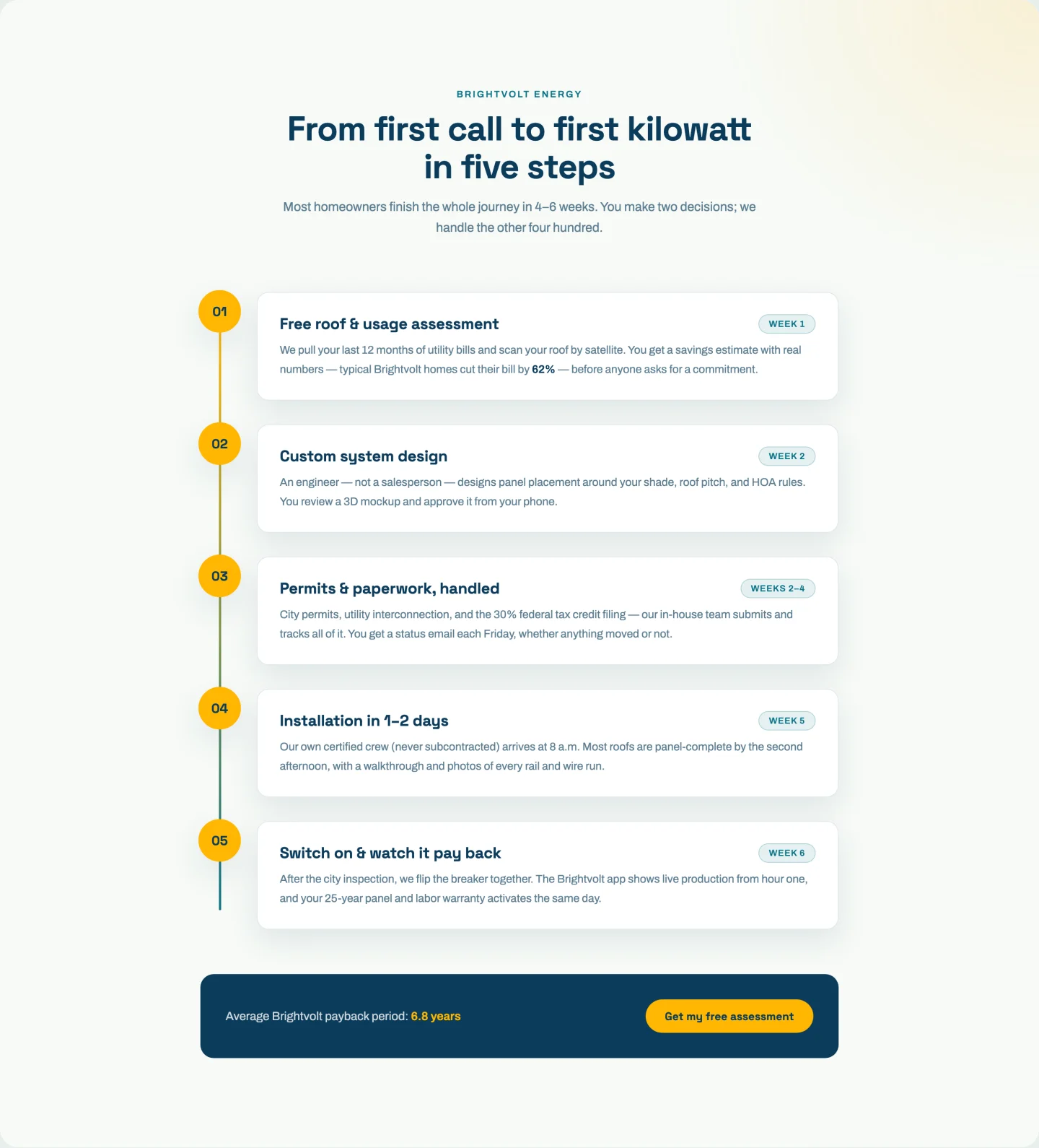 Elementor process section template showing five numbered steps on a vertical track with scroll-driven progress line