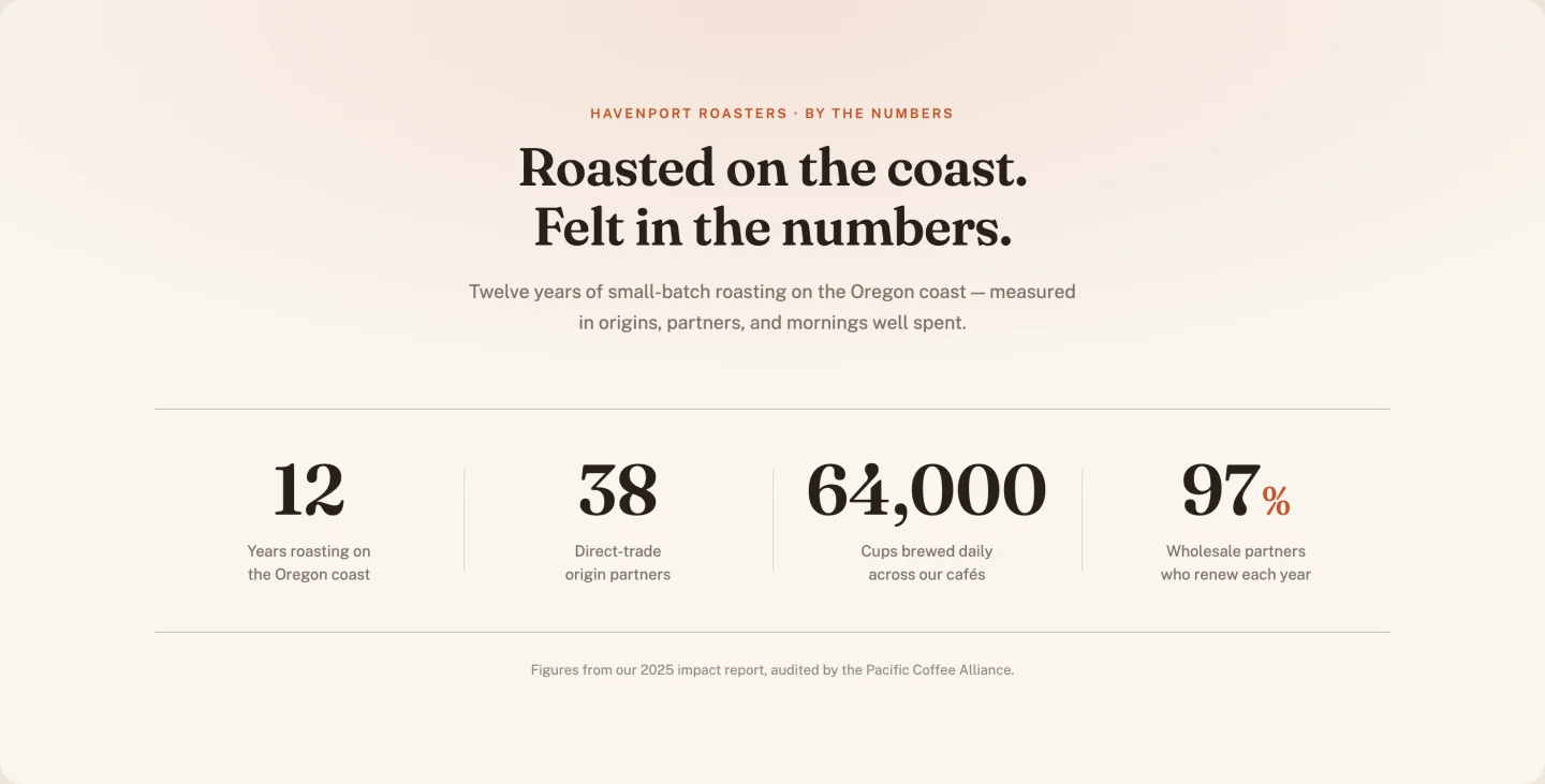Light Elementor stats counter section template with four large serif numbers and draw-in divider lines