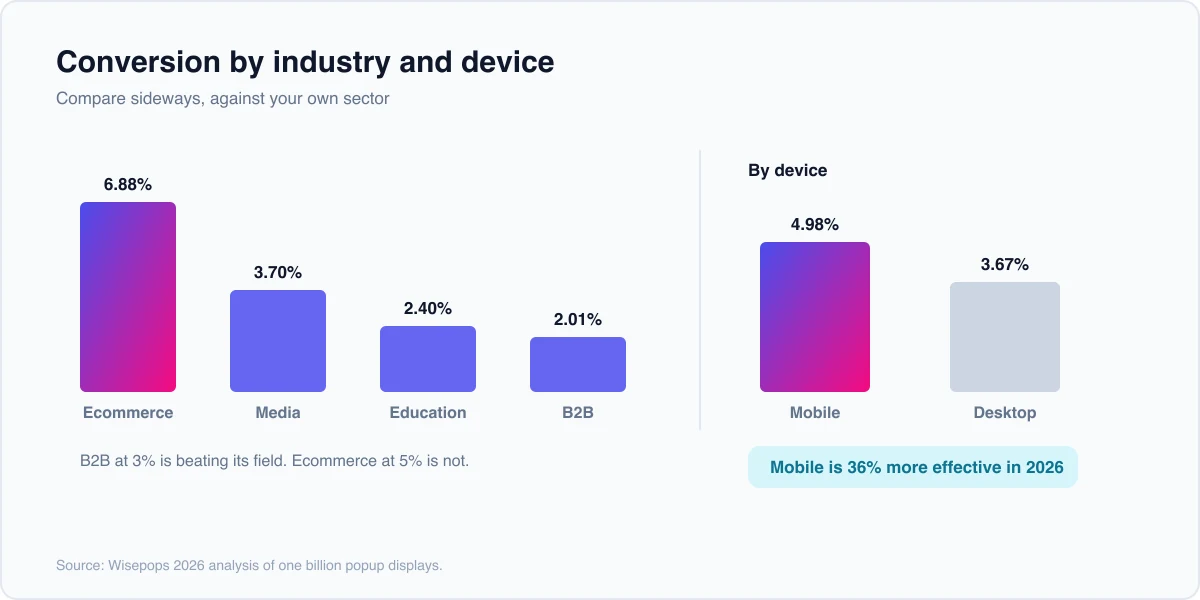 Popup conversion rate by industry (ecommerce 6.88 percent, media 3.70, education 2.40, B2B 2.01) and by device (mobile 4.98 percent, desktop 3.67)