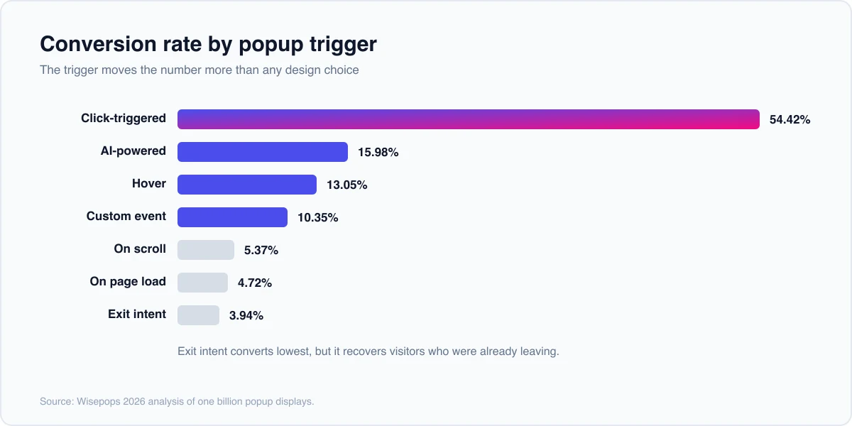 Bar chart of popup conversion rate by trigger: click 54.42 percent, AI-powered 15.98, hover 13.05, custom event 10.35, scroll 5.37, page load 4.72, exit intent 3.94
