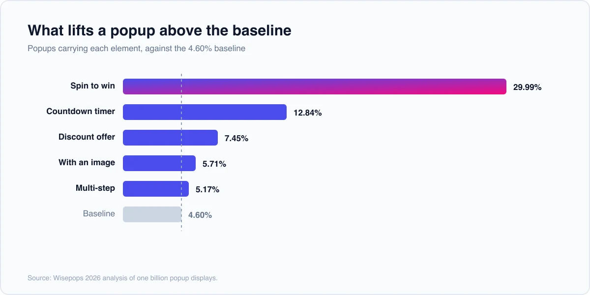 Bar chart of popup conversion rate by element: spin to win 29.99 percent, countdown timer 12.84, discount 7.45, image 5.71, multi-step 5.17, against a 4.60 percent baseline