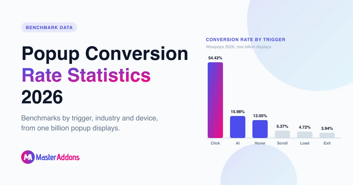 Featured image for Popup Conversion Rate Statistics 2026, showing a bar chart of popup conversion rate by trigger from a one billion display study