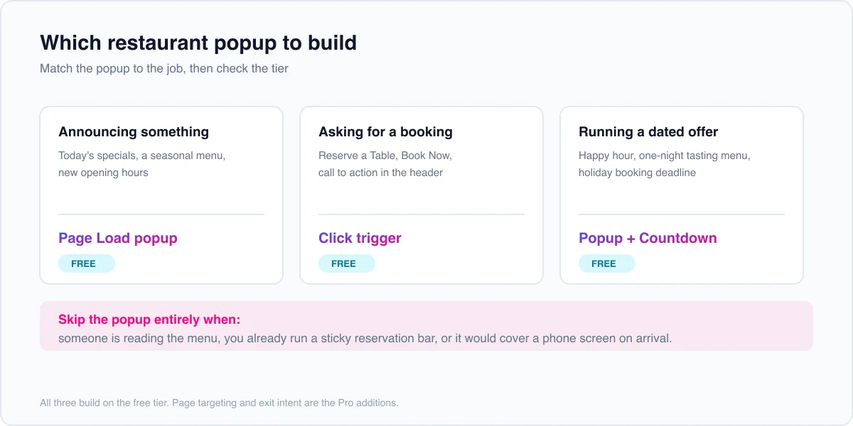 Decision diagram: use a page load popup for specials and welcome messages, a click trigger for reservations, a countdown for dated offers, and no popup on menu pages or if a sticky bar already exists
