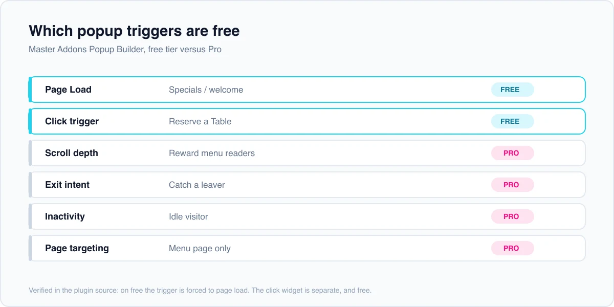 Chart showing which Master Addons popup triggers are free: page load and click trigger are free, while scroll depth, exit intent, inactivity and page targeting require Pro