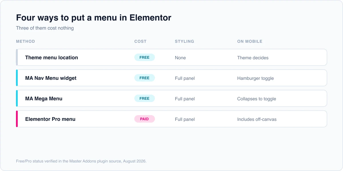 Comparison of four ways to add a nav menu in Elementor: theme menu location, Master Addons Nav Menu widget, Master Addons Mega Menu, and the Elementor Pro menu widget