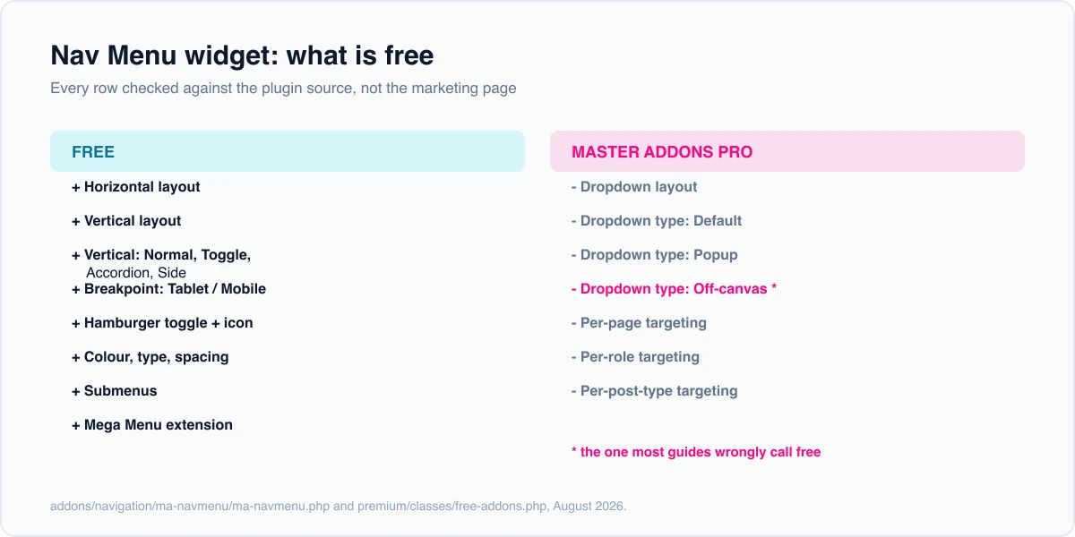 Chart of Master Addons Nav Menu features by tier: horizontal and vertical layouts, vertical types, breakpoint control and hamburger toggle are free, while the dropdown layout, popup and off-canvas types and per-page targeting are Pro