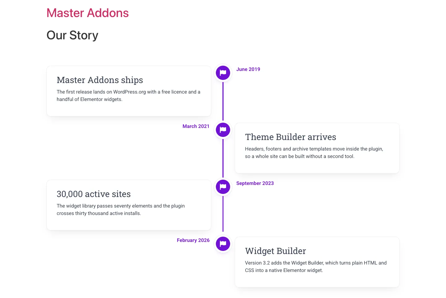 Vertical timeline on a live Elementor page with four dated cards alternating either side of a purple central line and flag icon markers