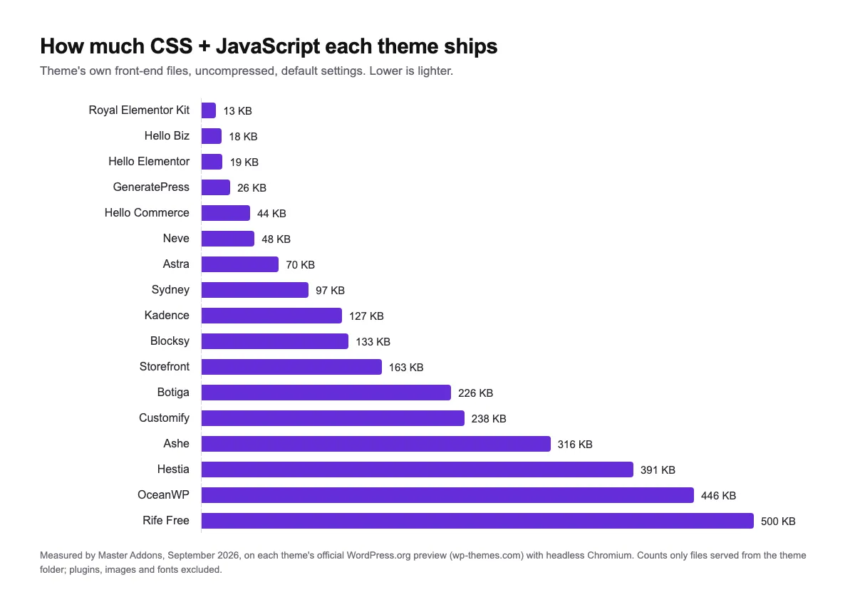 Bar chart of CSS and JavaScript weight for 17 Elementor themes, from Royal Elementor Kit at 13 KB to Rife Free at 500 KB