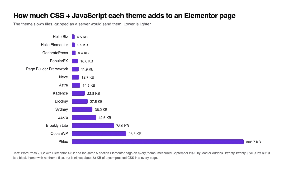 Bar chart of CSS and JavaScript each WordPress theme adds to an Elementor page, from Hello Biz at 4.5 KB to Phlox at 302.7 KB gzipped