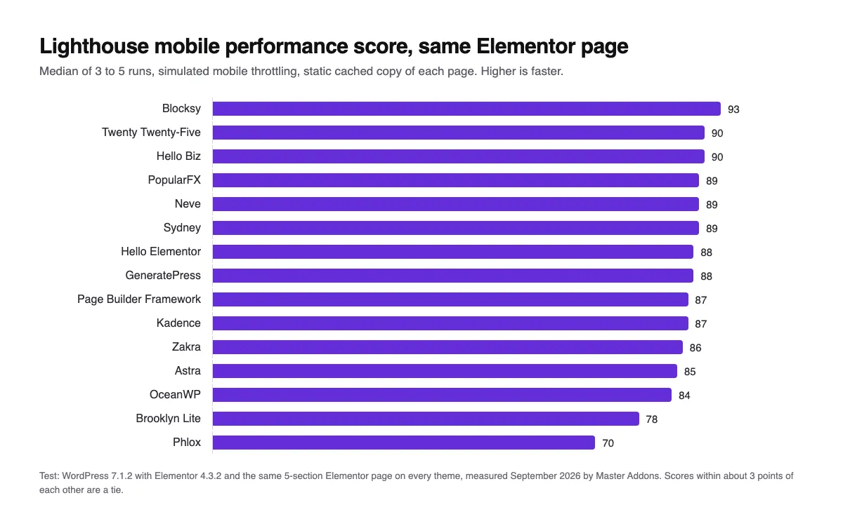 Bar chart of Lighthouse mobile performance scores for 15 WordPress themes running the same Elementor page, Blocksy highest at 93 and Phlox lowest at 70